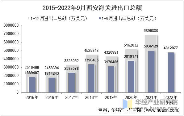 2015-2022年9月西安海关进出口总额