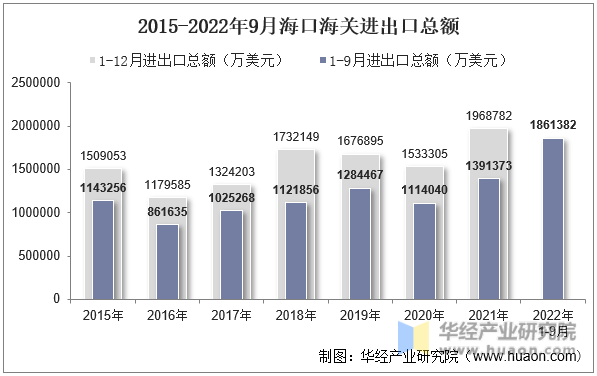 2015-2022年9月海口海关进出口总额