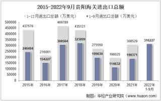 2022年9月贵阳海关进出口总额及进出口差额统计分析
