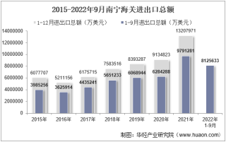 2022年9月南宁海关进出口总额及进出口差额统计分析