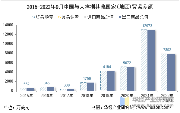 2015-2022年9月中国与大洋洲其他国家(地区)贸易差额