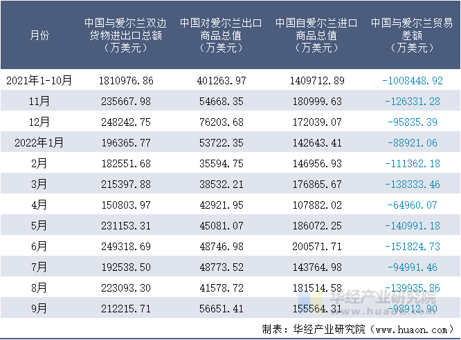 2021-2022年9月中国与爱尔兰双边货物进出口额月度统计表