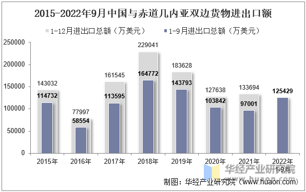 2015-2022年9月中国与赤道几内亚双边货物进出口额