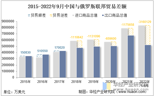 2015-2022年9月中国与俄罗斯联邦贸易差额