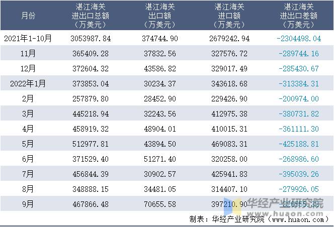 2021-2022年9月湛江海关进出口月度情况统计表