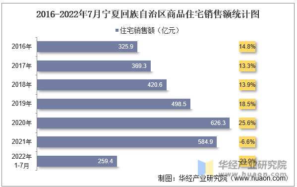 2016-2022年7月宁夏回族自治区商品住宅销售额统计图