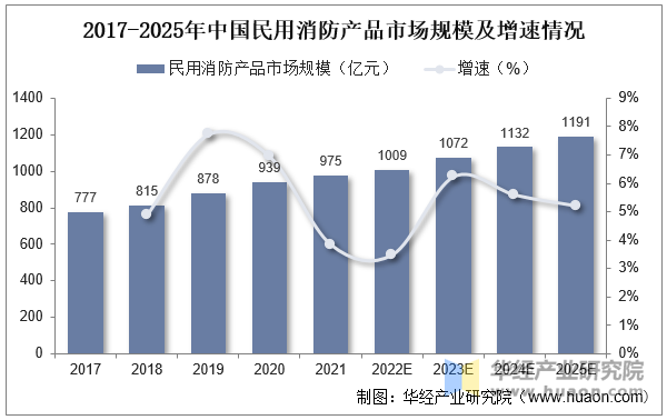 2017-2025年中国民用消防产品市场规模及增速情况