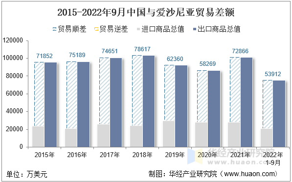 2015-2022年9月中国与爱沙尼亚贸易差额