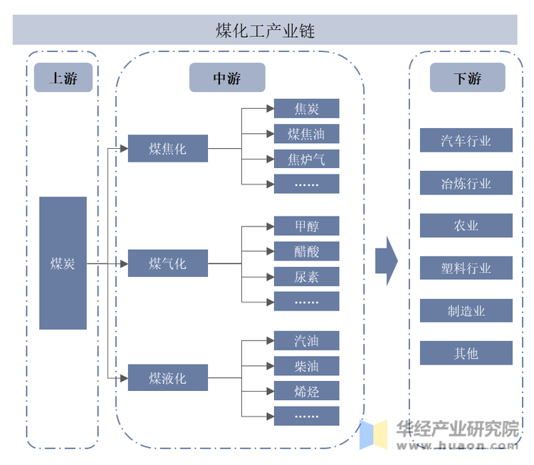 煤化工产业链