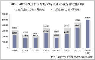 2022年9月中国与厄立特里亚双边贸易额与贸易差额统计