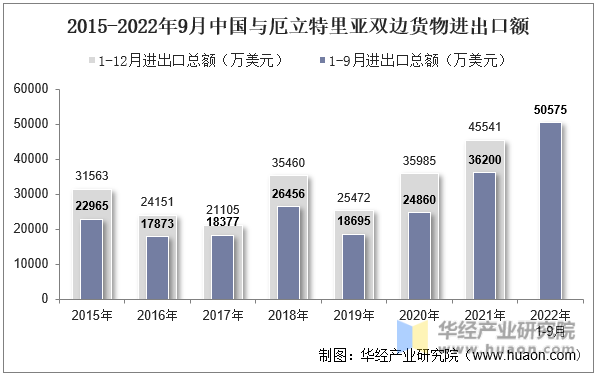 2015-2022年9月中国与厄立特里亚双边货物进出口额