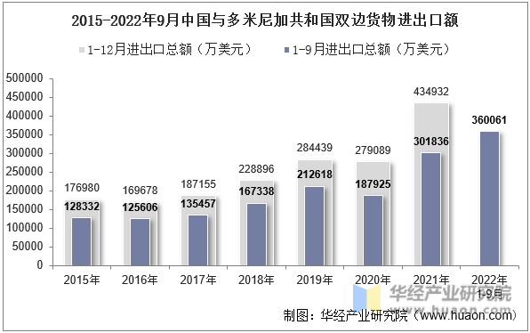 2015-2022年9月中国与多米尼加共和国双边货物进出口额