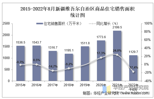 2015-2022年8月新疆维吾尔自治区商品住宅销售面积统计图