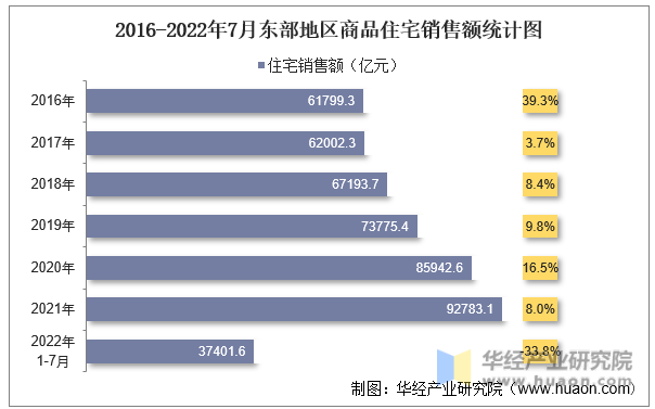 2016-2022年7月东部地区商品住宅销售额统计图