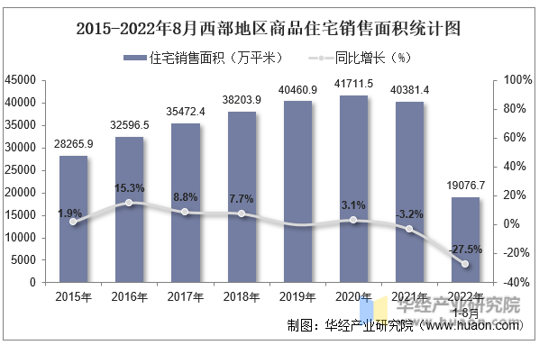 2015-2022年8月西部地区商品住宅销售面积统计图