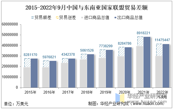 2015-2022年9月中国与东南亚国家联盟贸易差额