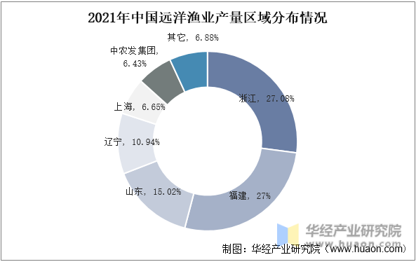 2021年中国远洋渔业产量区域分布情况