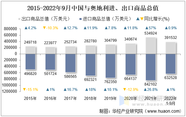 2015-2022年9月中国与奥地利进、出口商品总值