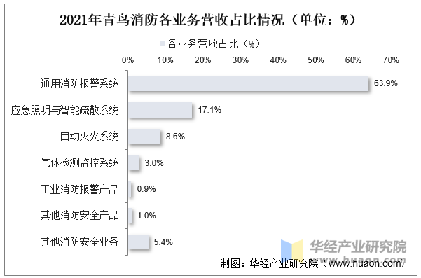 2021年青鸟消防各业务营收占比情况（单位：%）