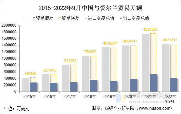 2015-2022年9月中国与爱尔兰贸易差额