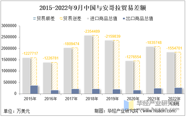 2015-2022年9月中国与安哥拉贸易差额