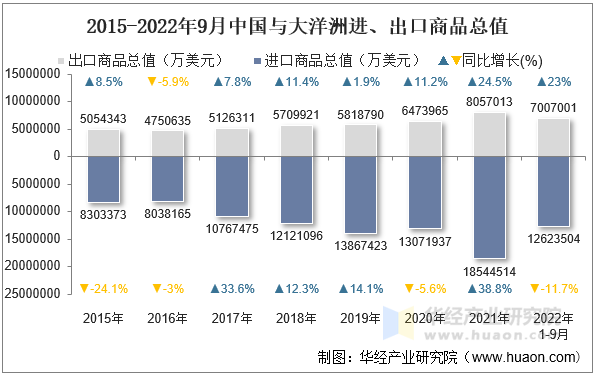 2015-2022年9月中国与大洋洲进、出口商品总值
