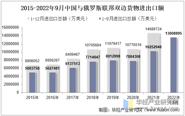 2015-2022年9月中国与俄罗斯联邦双边货物进出口额