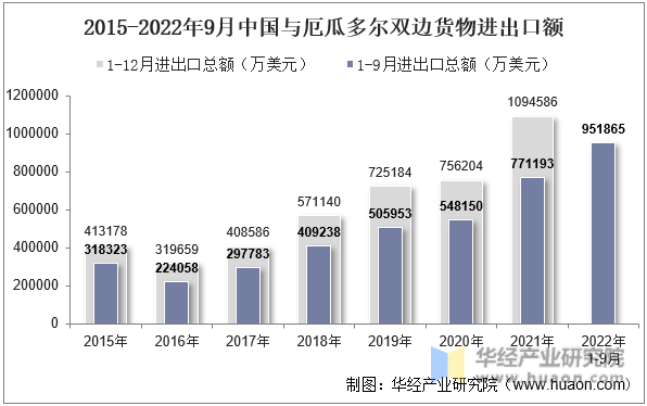 2015-2022年9月中国与厄瓜多尔双边货物进出口额