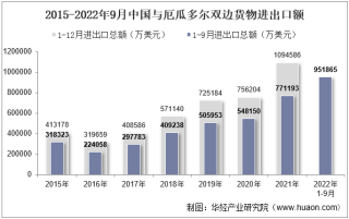 2022年9月中国与厄瓜多尔双边贸易额与贸易差额统计