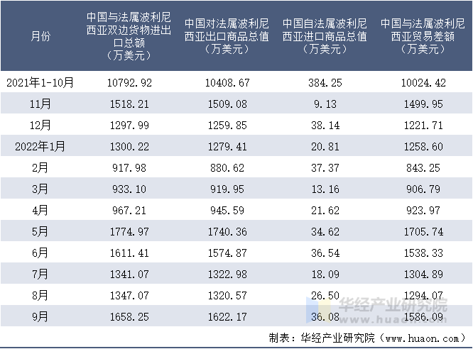 2021-2022年9月中国与法属波利尼西亚双边货物进出口额月度统计表