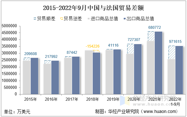 2015-2022年9月中国与法国贸易差额