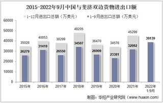 2022年9月中国与斐济双边贸易额与贸易差额统计