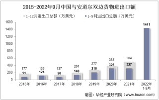 2022年9月中国与安道尔双边贸易额与贸易差额统计