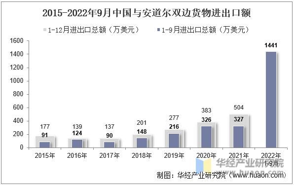 2015-2022年9月中国与安道尔双边货物进出口额