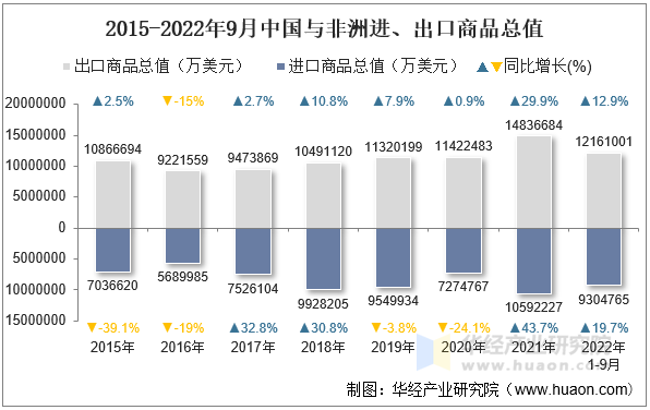 2015-2022年9月中国与非洲进、出口商品总值