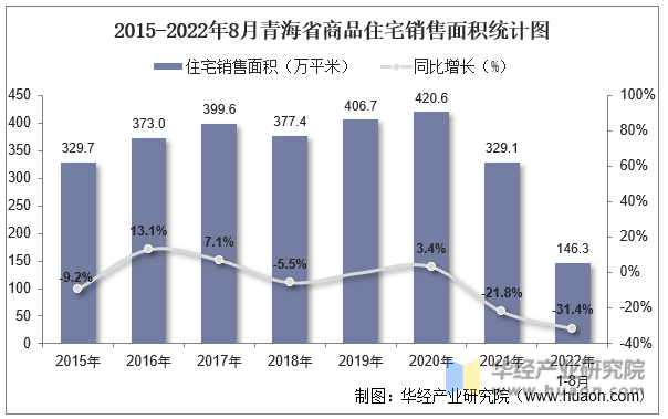 2015-2022年8月青海省商品住宅销售面积统计图