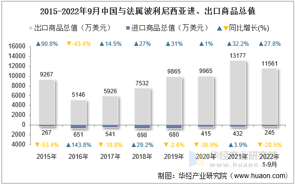 2015-2022年9月中国与法属波利尼西亚进、出口商品总值