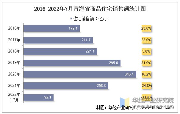 2016-2022年7月青海省商品住宅销售额统计图