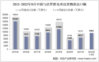 2022年9月中国与法罗群岛双边贸易额与贸易差额统计