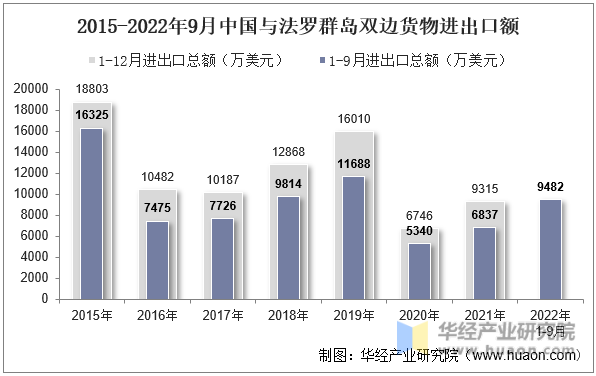 2015-2022年9月中国与法罗群岛双边货物进出口额
