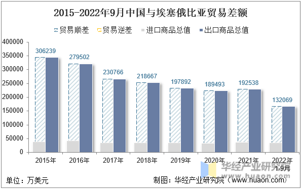 2015-2022年9月中国与埃塞俄比亚贸易差额