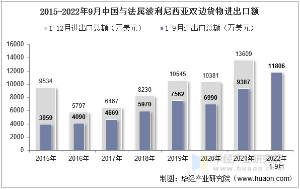 2015-2022年9月中国与法属波利尼西亚双边货物进出口额