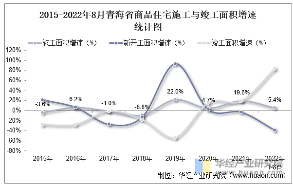2015-2022年8月青海省商品住宅施工与竣工面积增速统计图