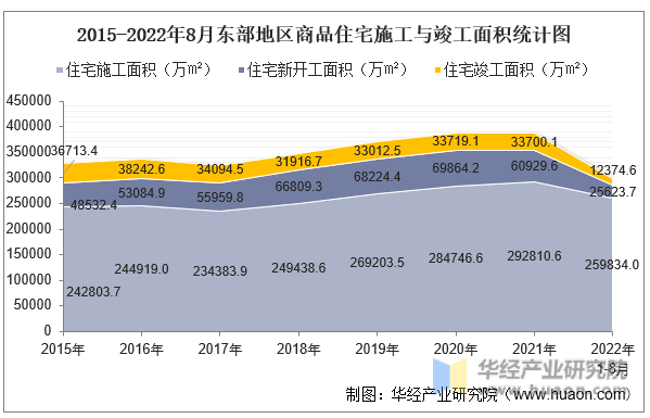 2015-2022年8月东部地区商品住宅施工与竣工面积统计图