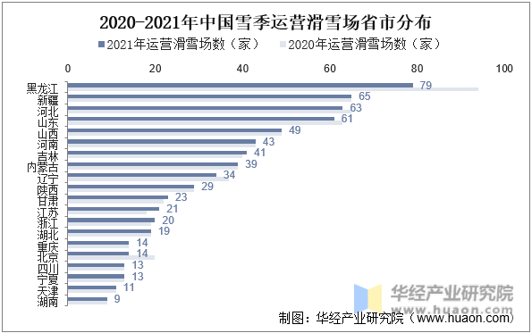 2020-2021年中国雪季运营滑雪场省市分布