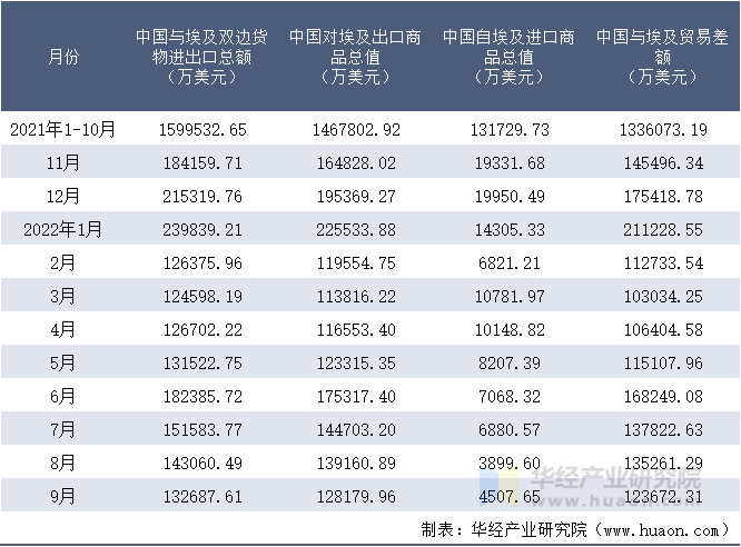 2021-2022年9月中国与埃及双边货物进出口额月度统计表