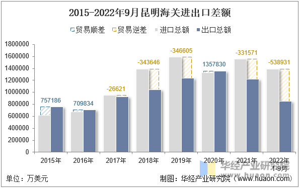 2015-2022年9月昆明海关进出口差额