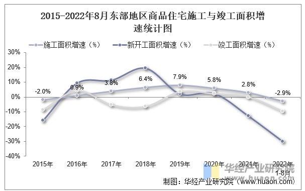 2015-2022年8月东部地区商品住宅施工与竣工面积增速统计图