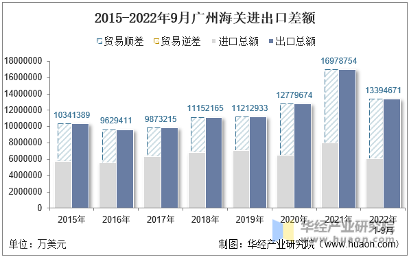 2015-2022年9月广州海关进出口差额