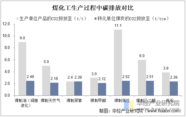 煤化工生产过程中碳排放对比